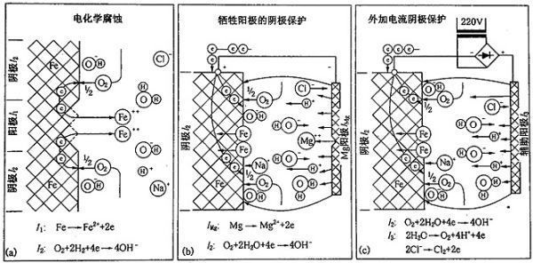 鎂合金犧牲陽極板除垢的化學原理是什么？